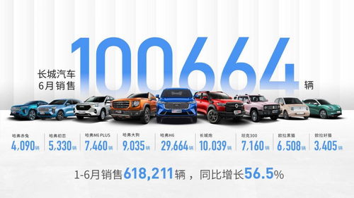 长城汽车1 6月销售618211辆新车,同比增长56.5